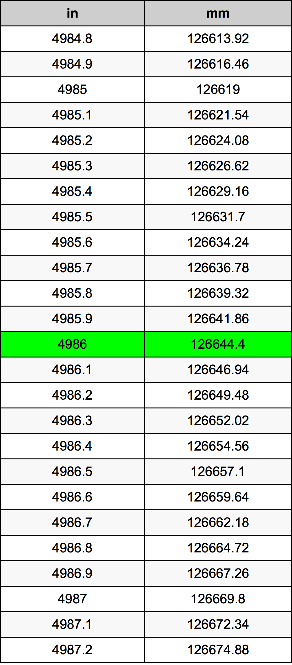 4986 дюйм Таблица преобразования