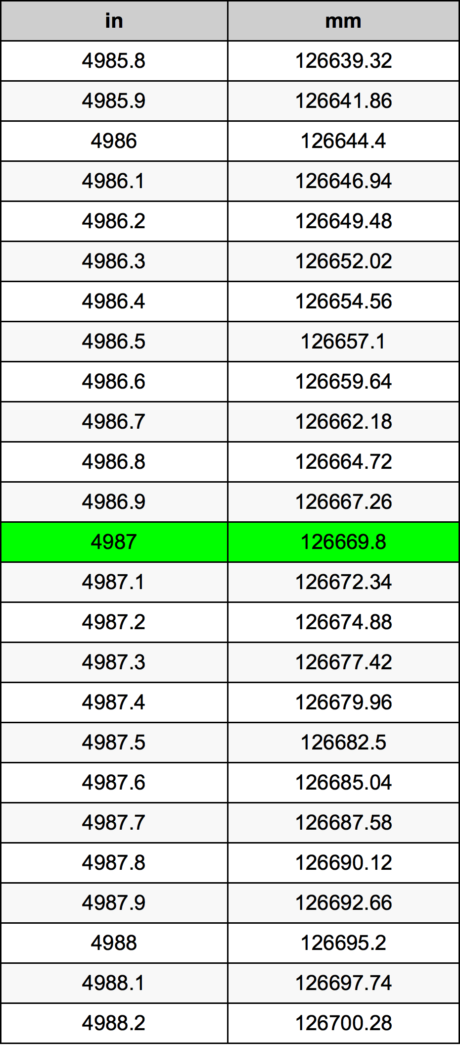 4987 Pulzier konverżjoni tabella
