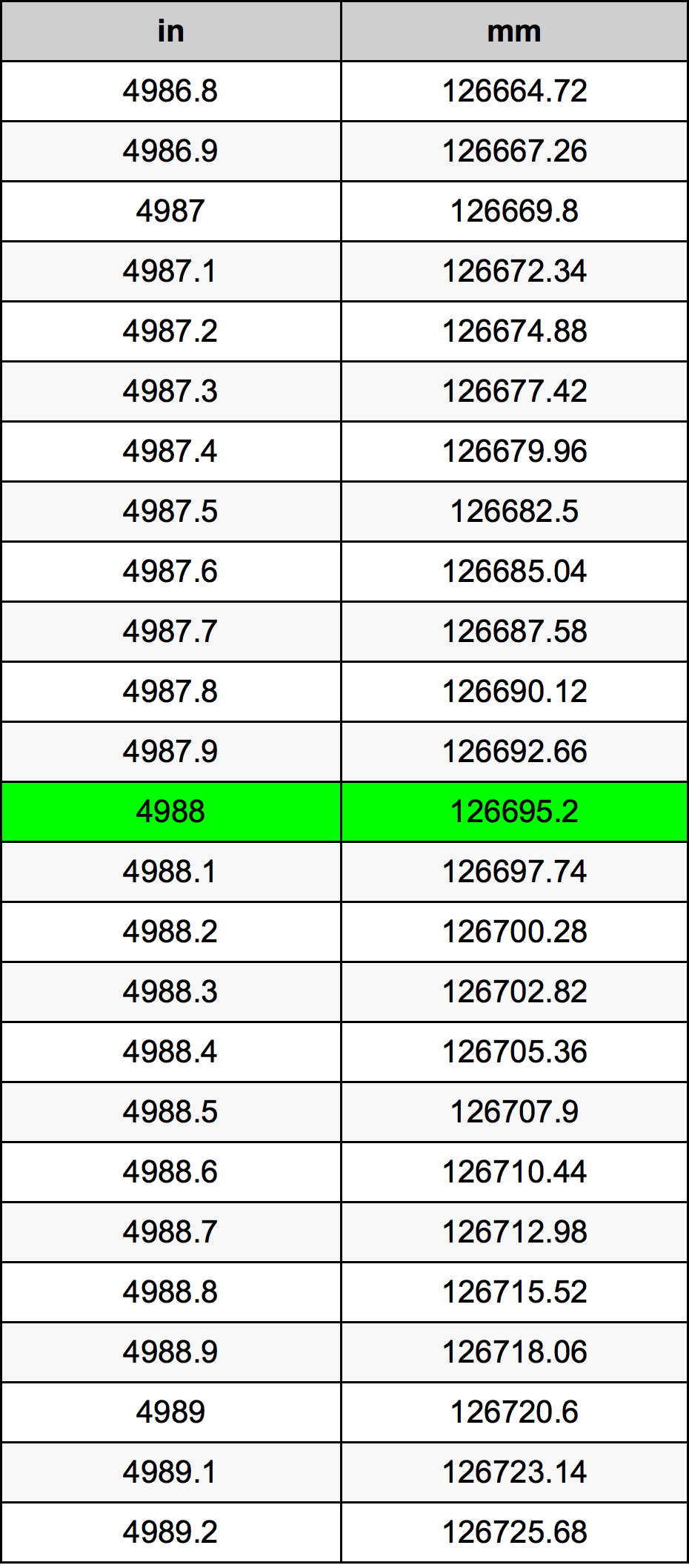 4988 Pulzier konverżjoni tabella