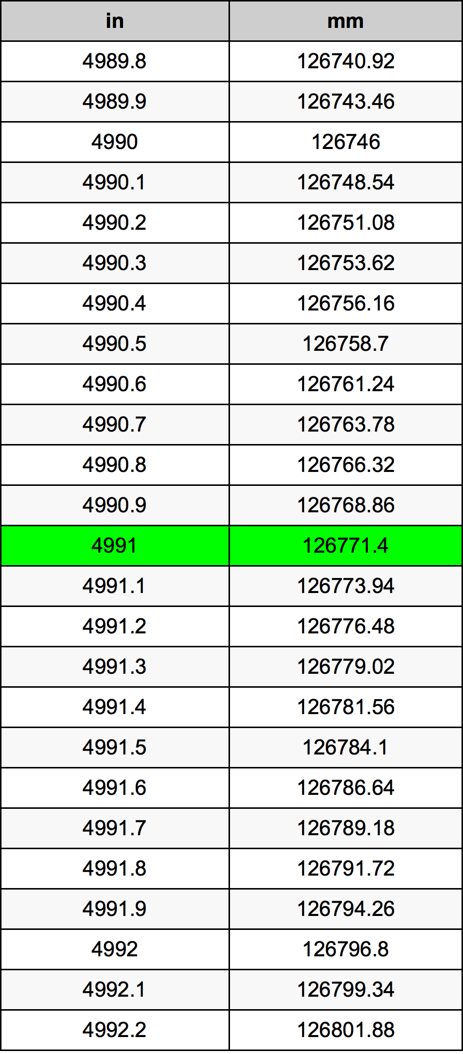 4991 инч Таблица за преобразуване
