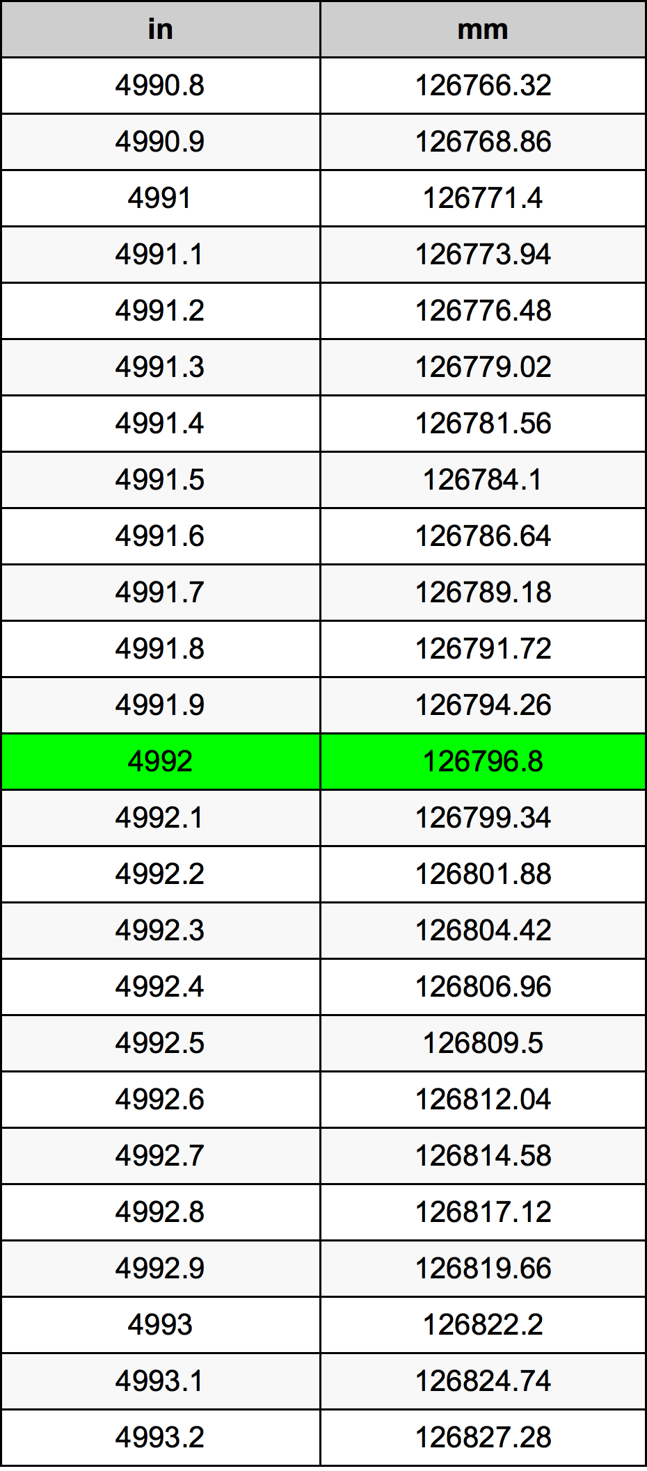4992 инч Таблица за преобразуване