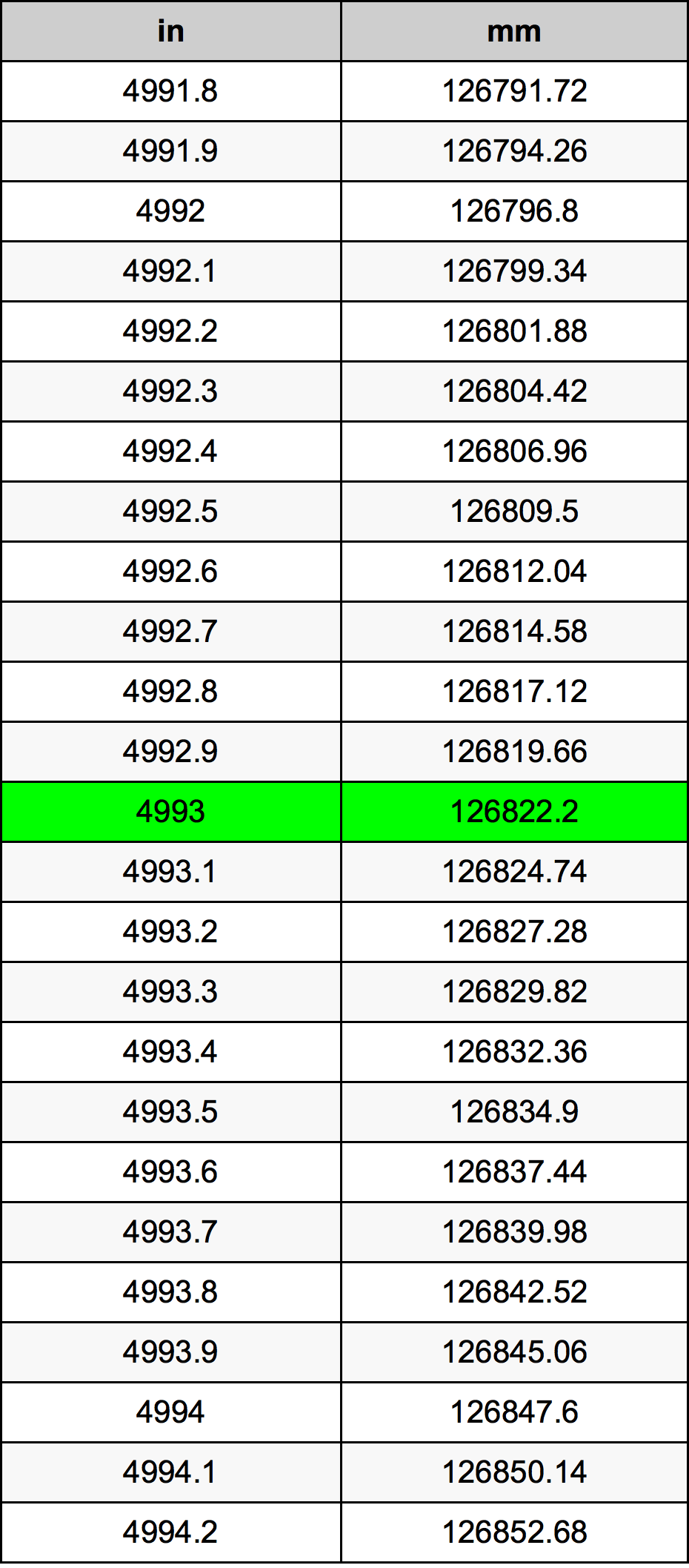 4993 Pulzier konverżjoni tabella