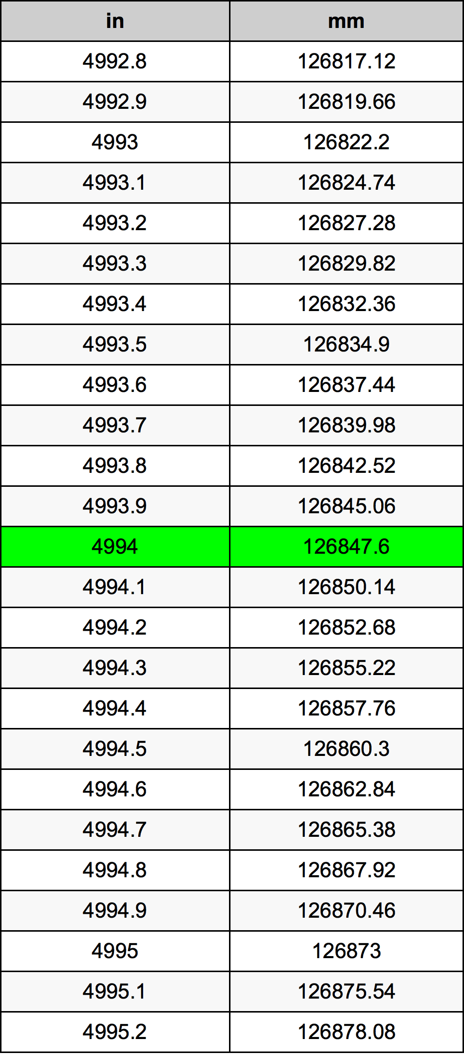 4994 بوصة جدول تحويل