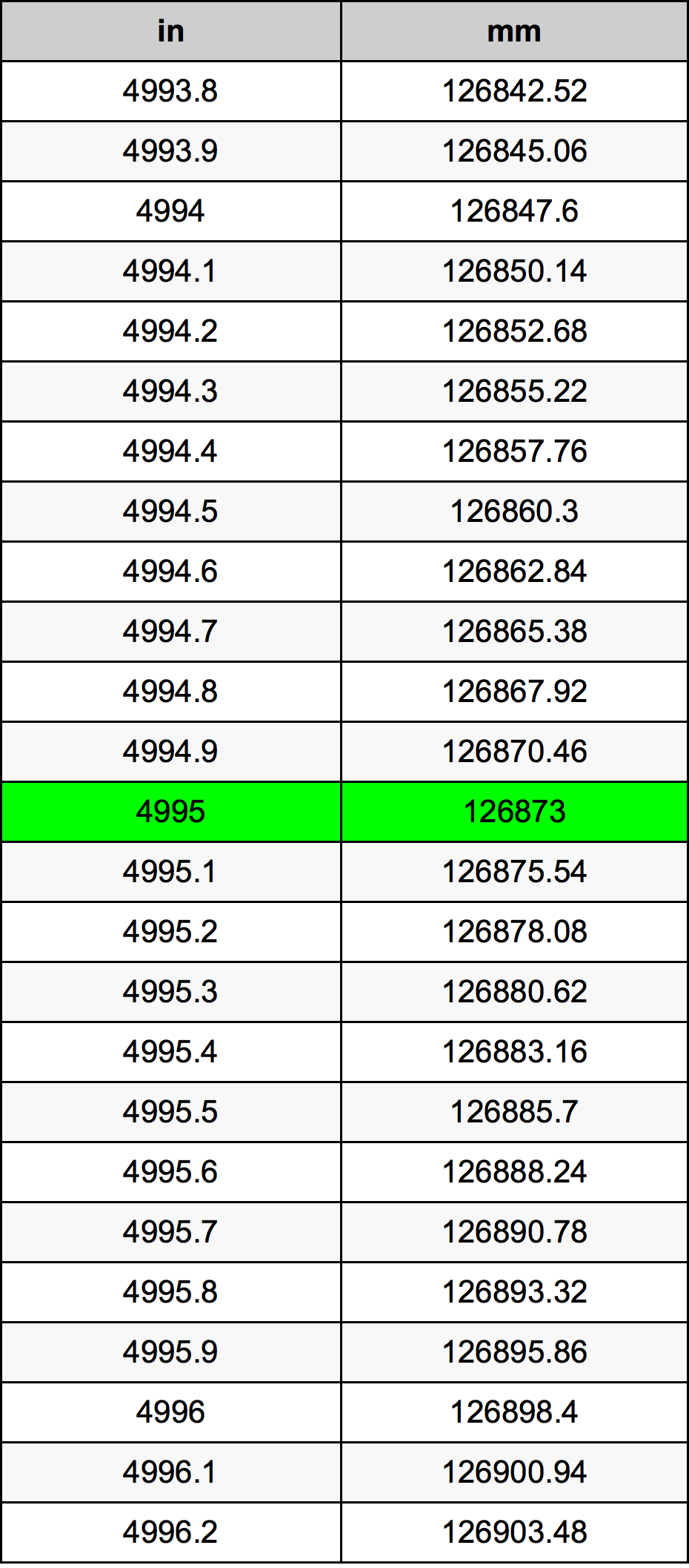 4995 Pulzier konverżjoni tabella