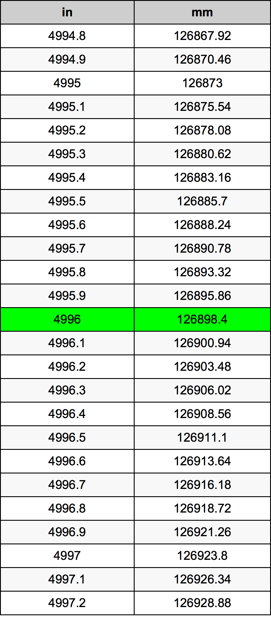 4996 Palec pretvorbena tabela