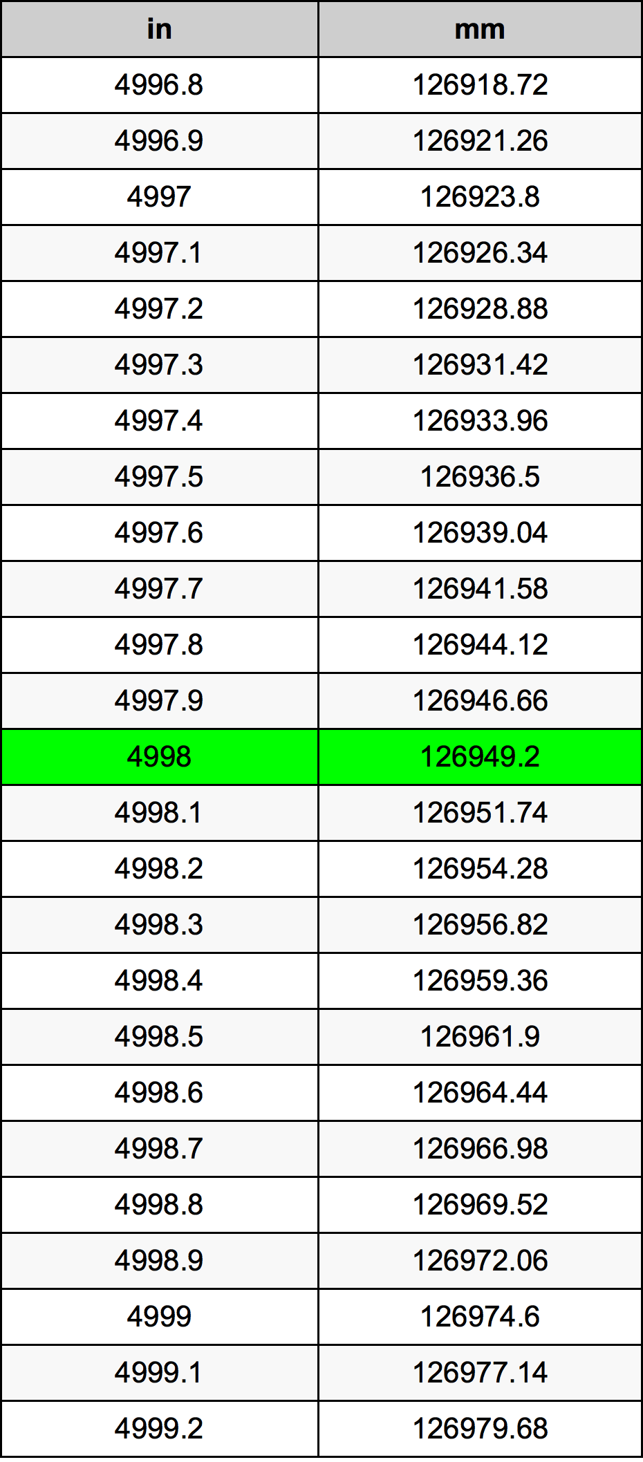 4998 Pulzier konverżjoni tabella