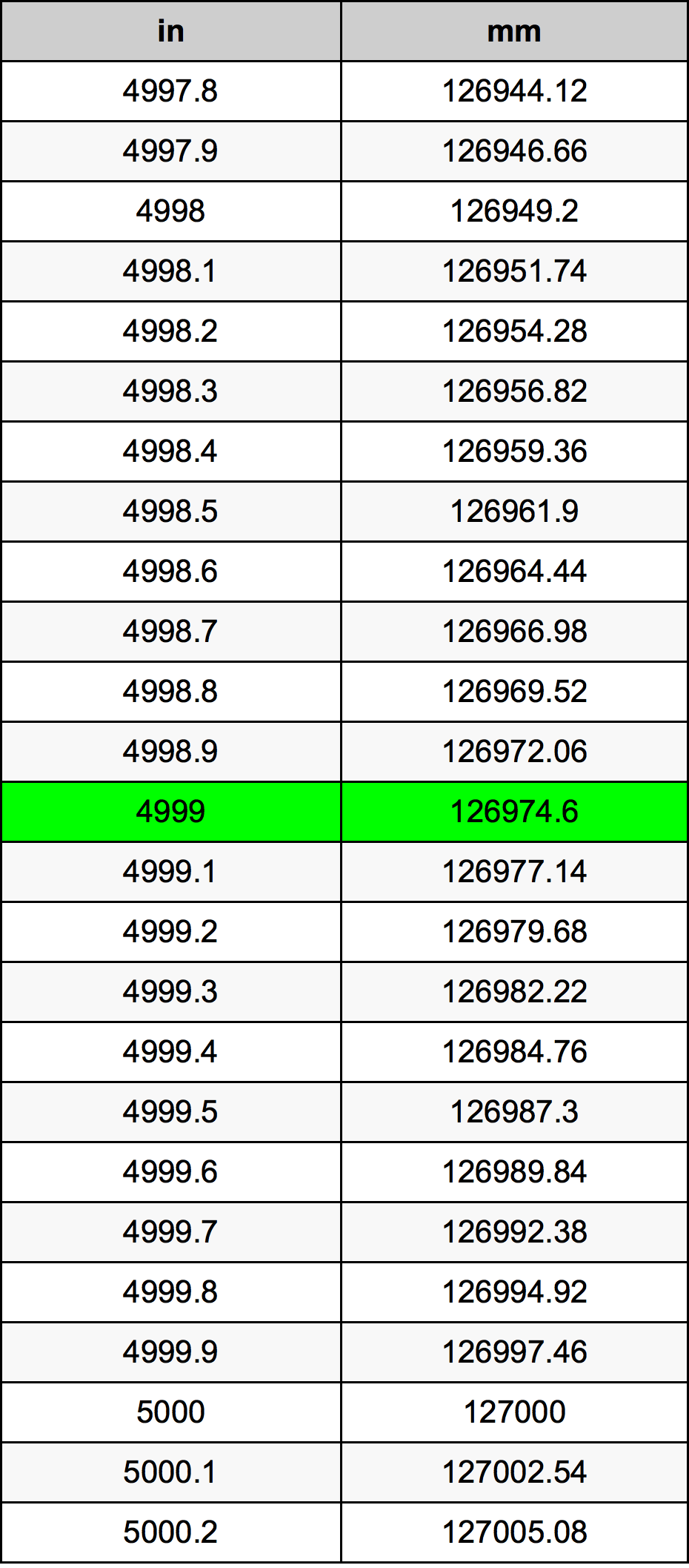 4999 Pulzier konverżjoni tabella