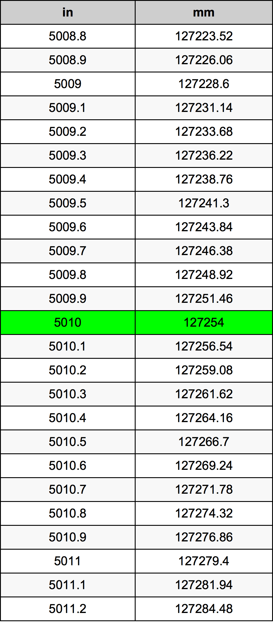 5010 Pollice tabella di conversione
