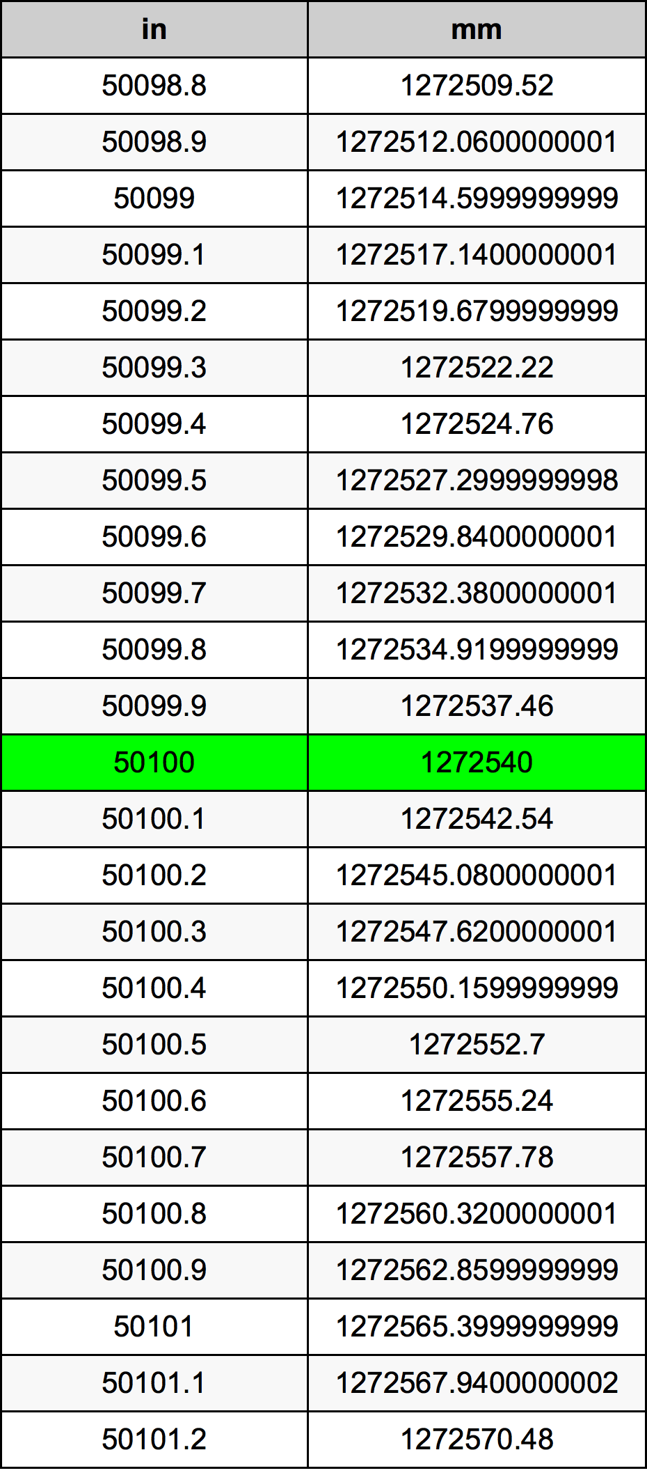 50100 Pulzier konverżjoni tabella