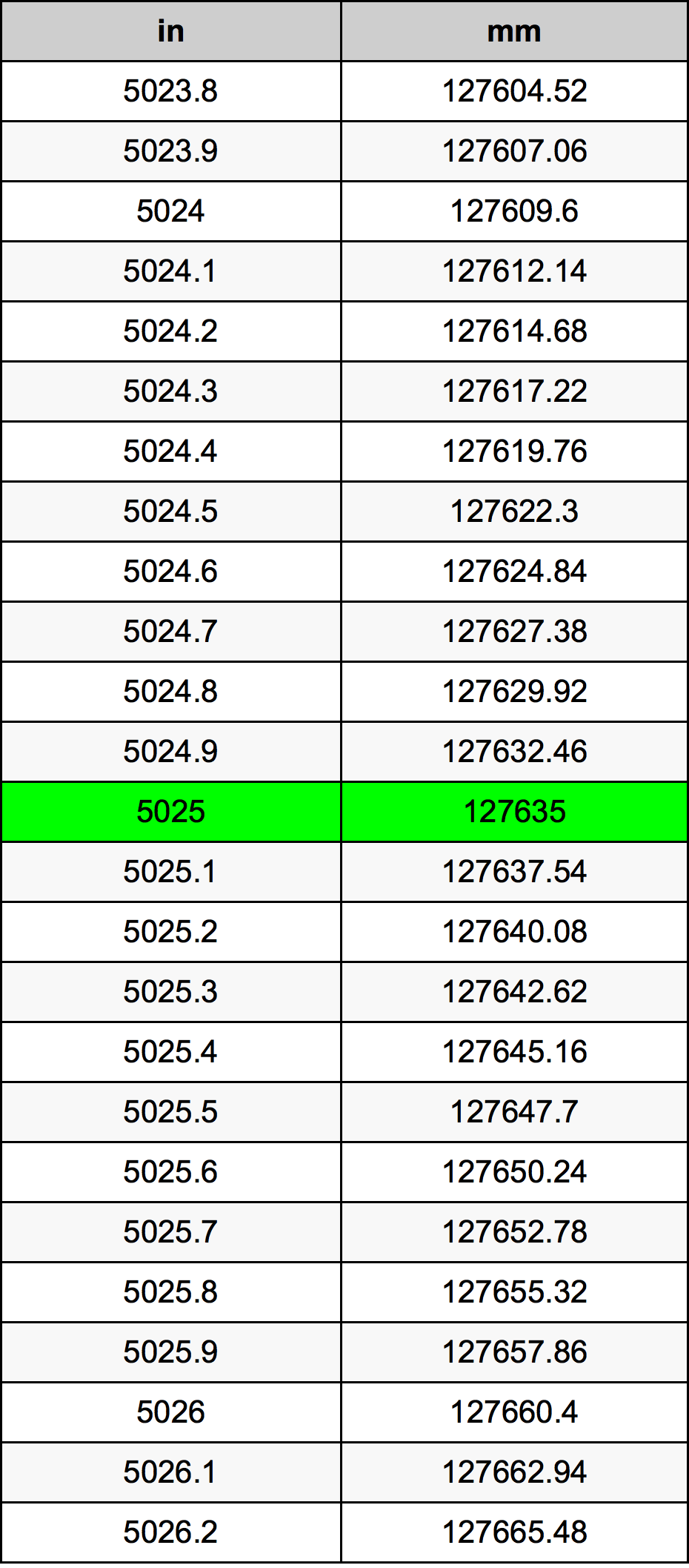 5025 Pulzier konverżjoni tabella