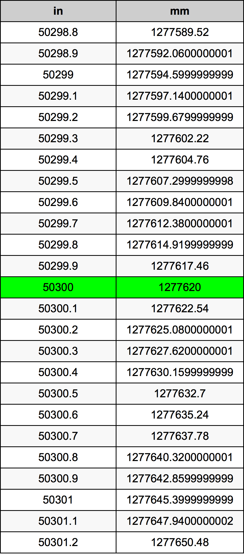 50300 Pulzier konverżjoni tabella
