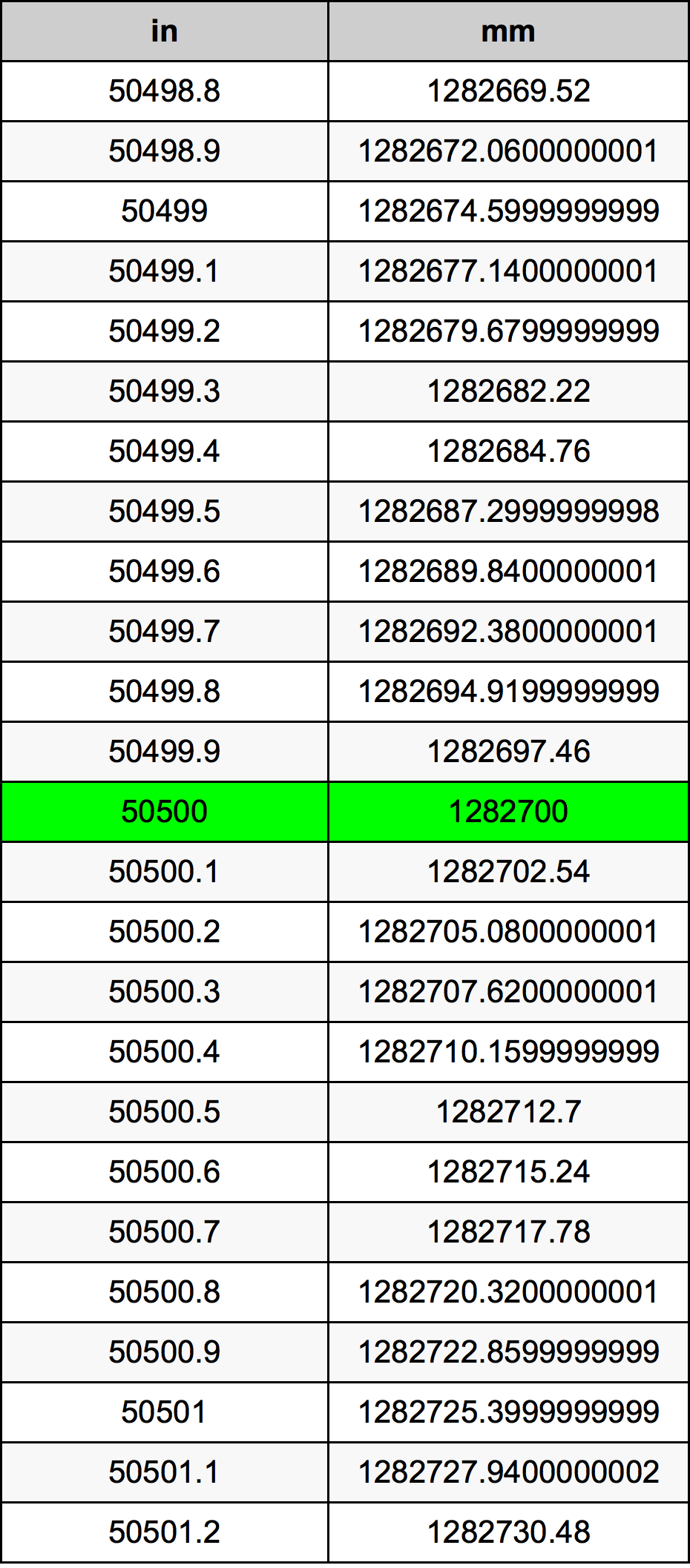 50500 Pulzier konverżjoni tabella
