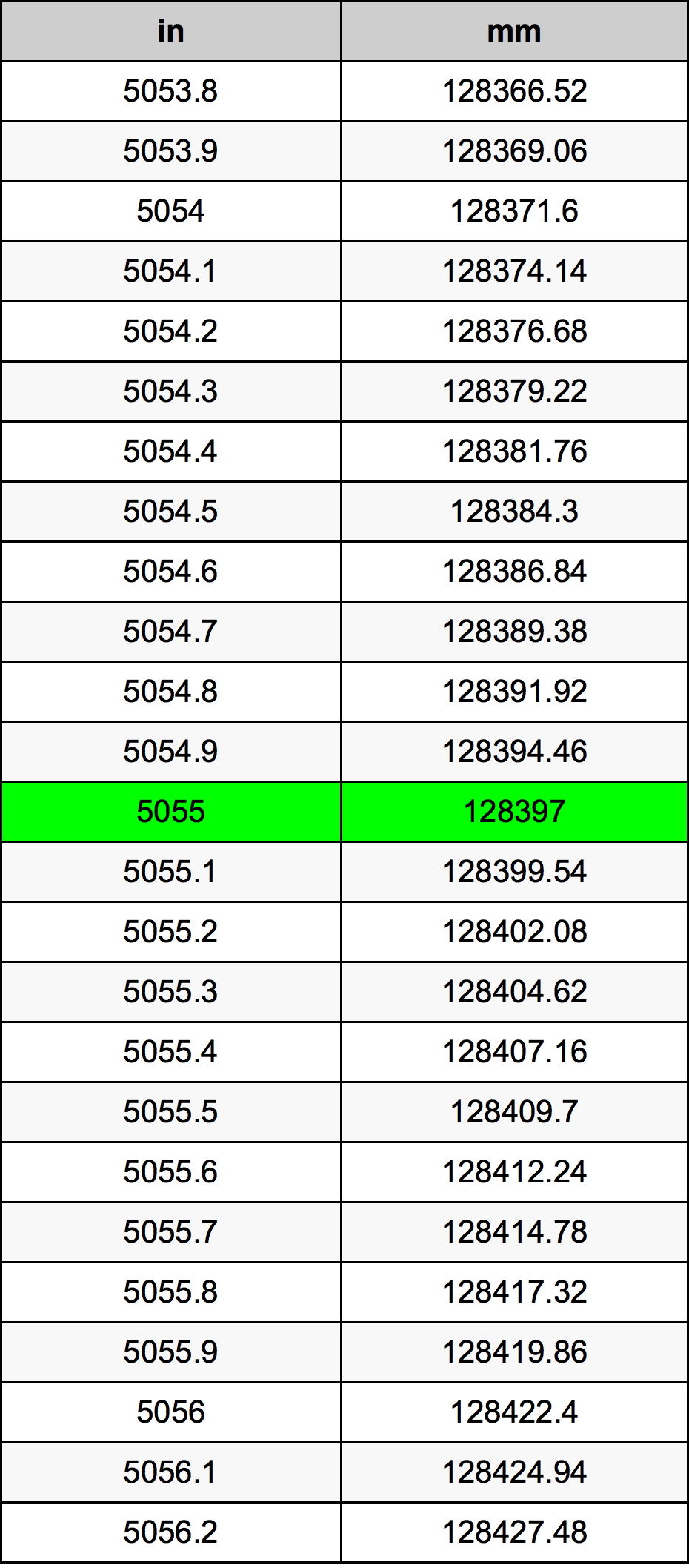 5055 Pollice tabella di conversione
