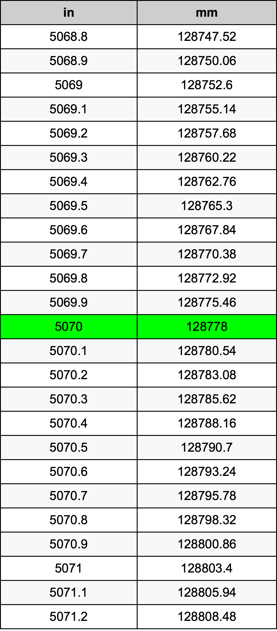 5070 Pulzier konverżjoni tabella