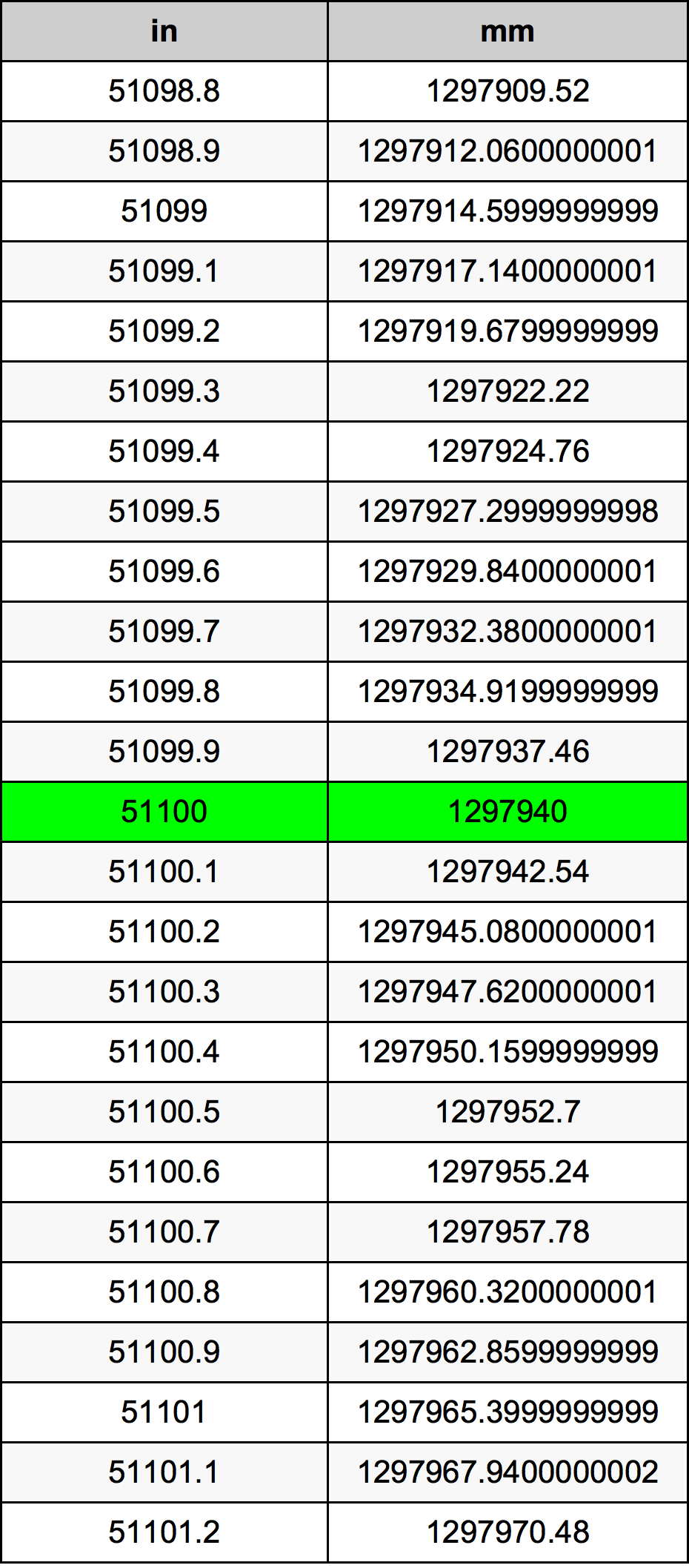 51100 Pulzier konverżjoni tabella