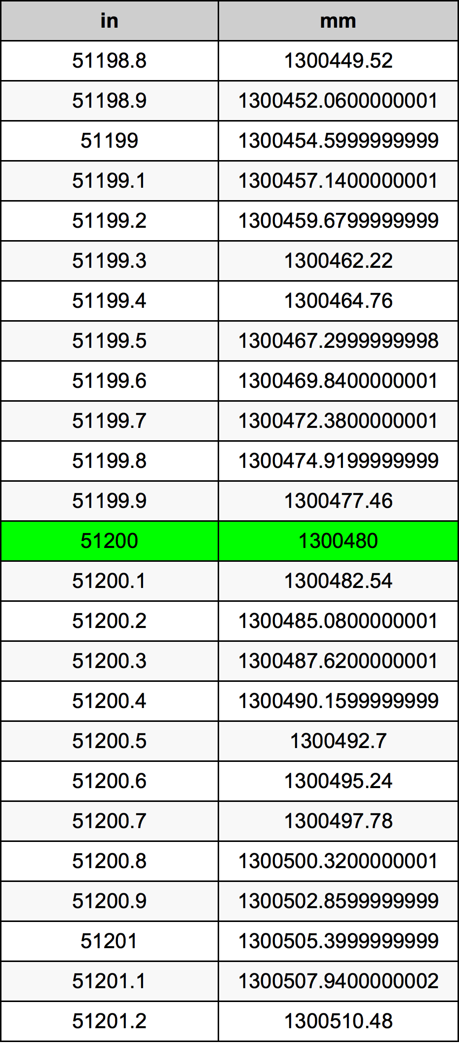 51200 Inç Table