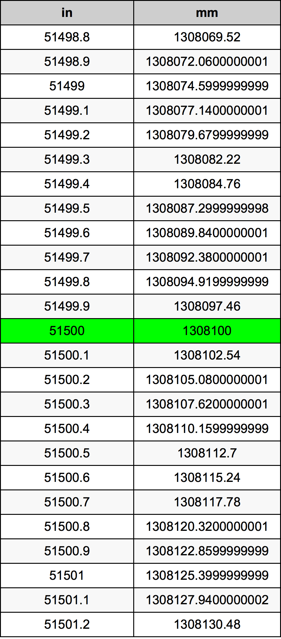 51500 Inç Table