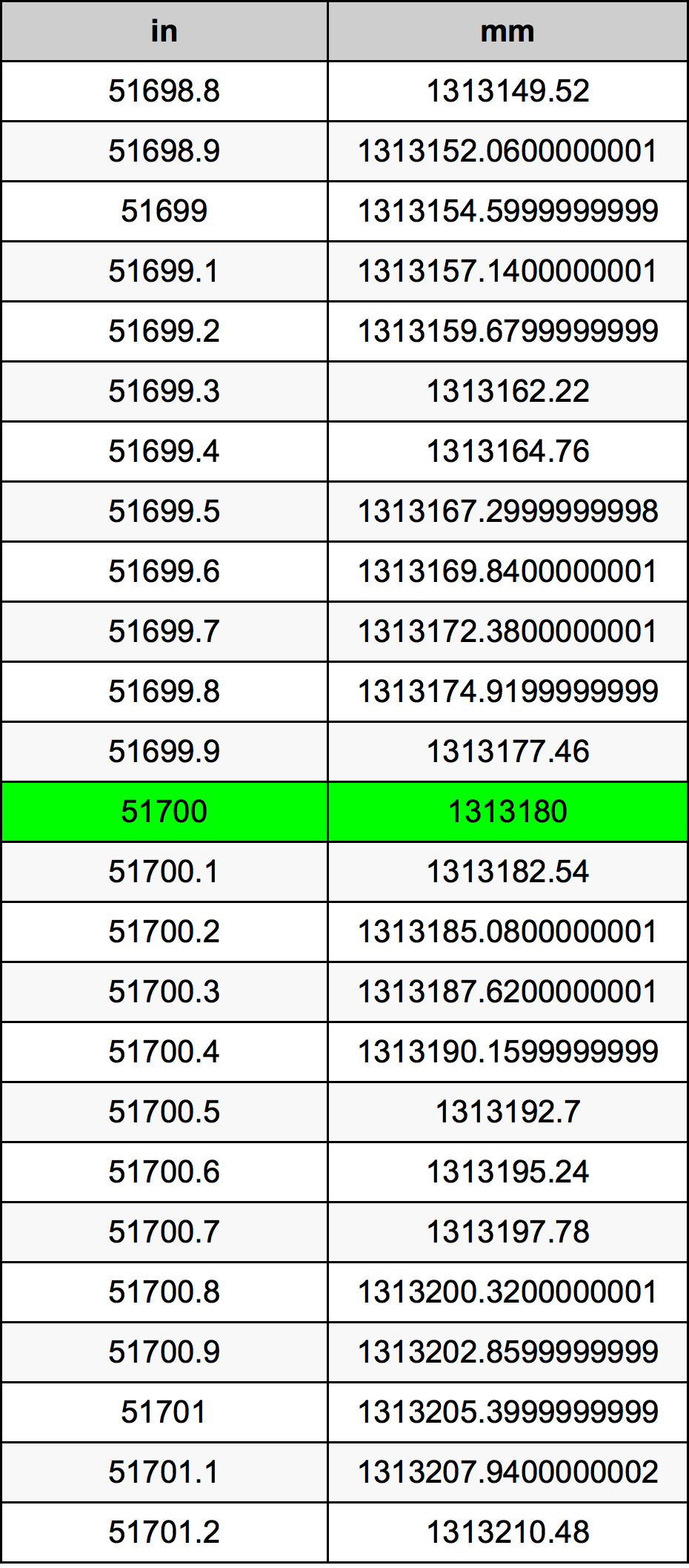 51700 Inç Table