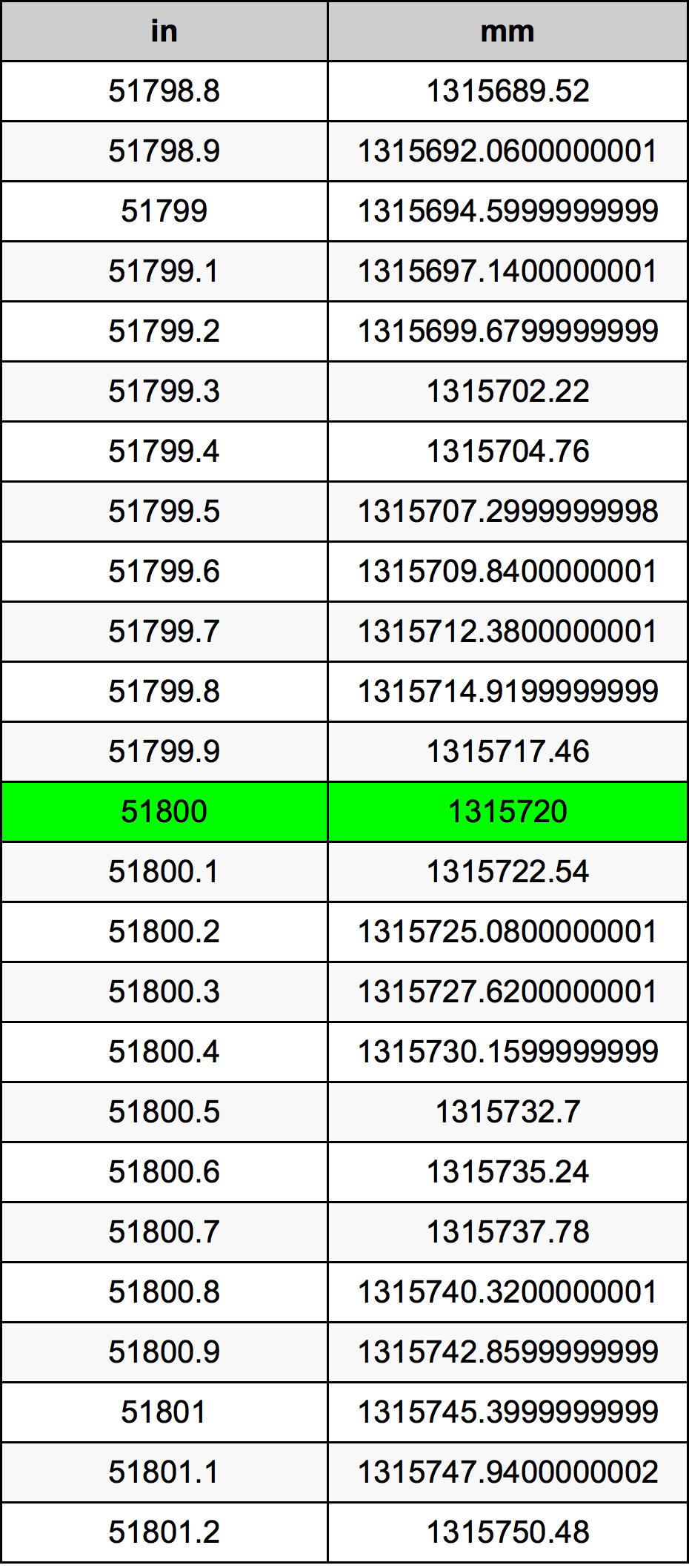 51800 Pulzier konverżjoni tabella