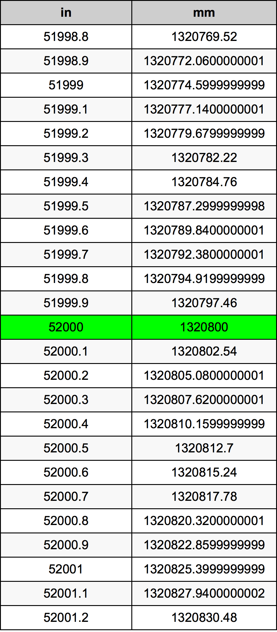 52000 Pulzier konverżjoni tabella