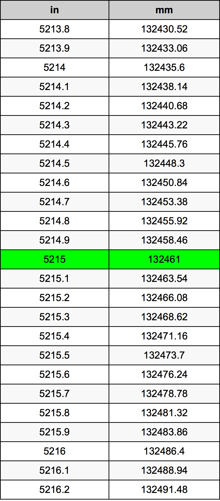 5215 Pulzier konverżjoni tabella