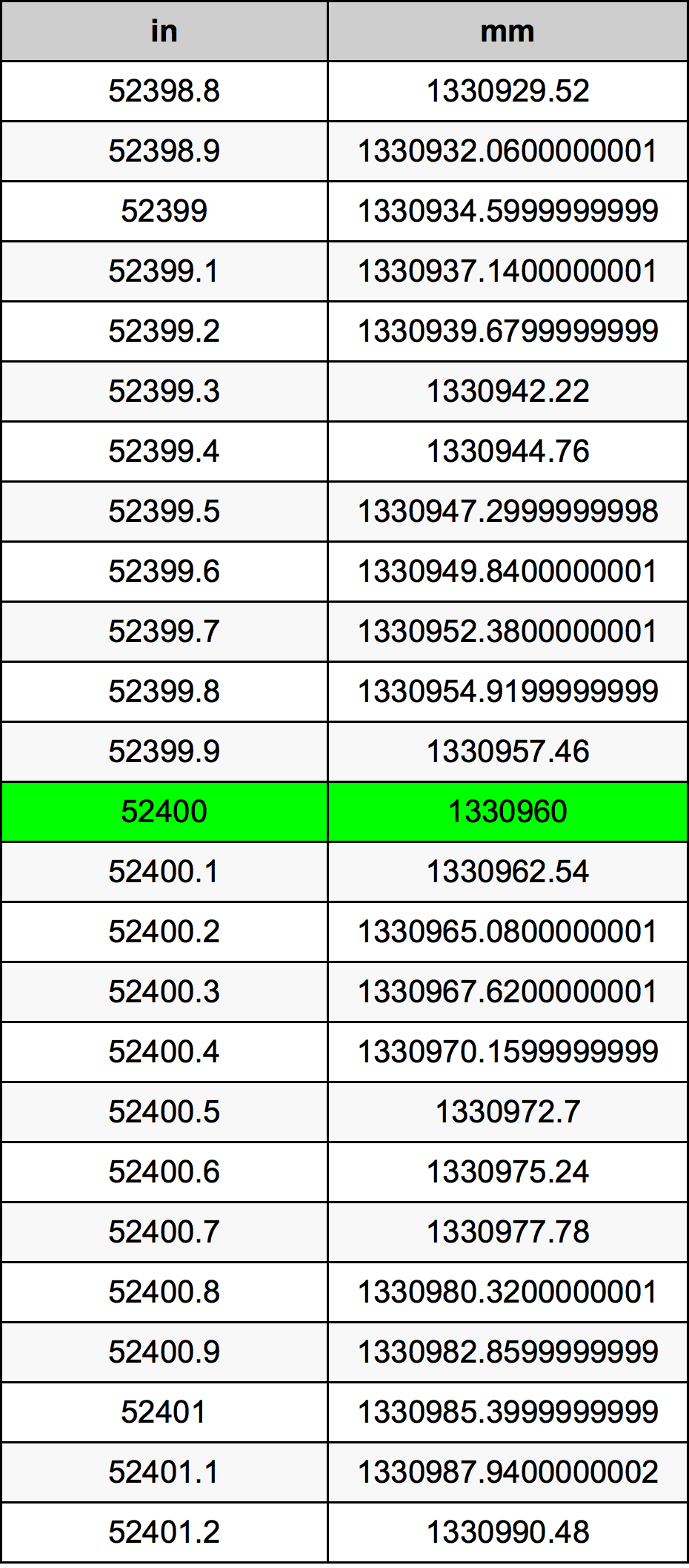 52400 Pulzier konverżjoni tabella