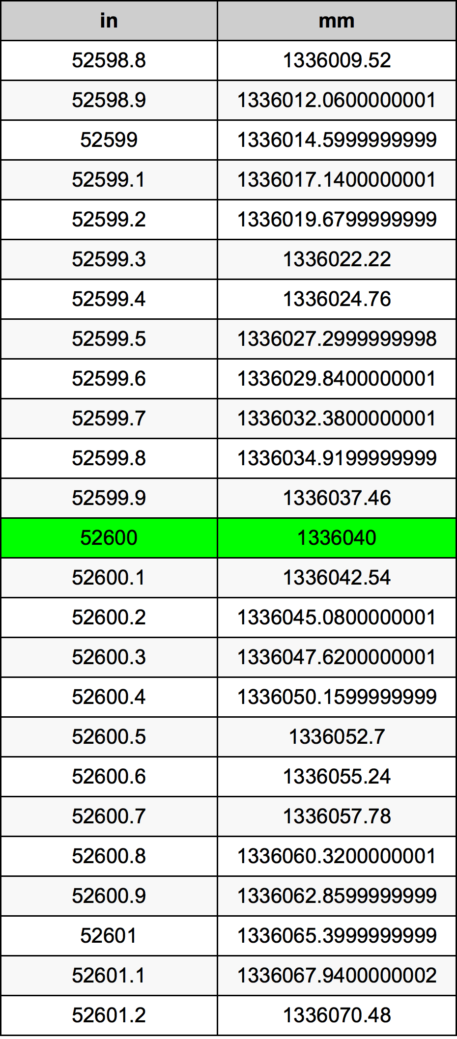 52600 Pulzier konverżjoni tabella