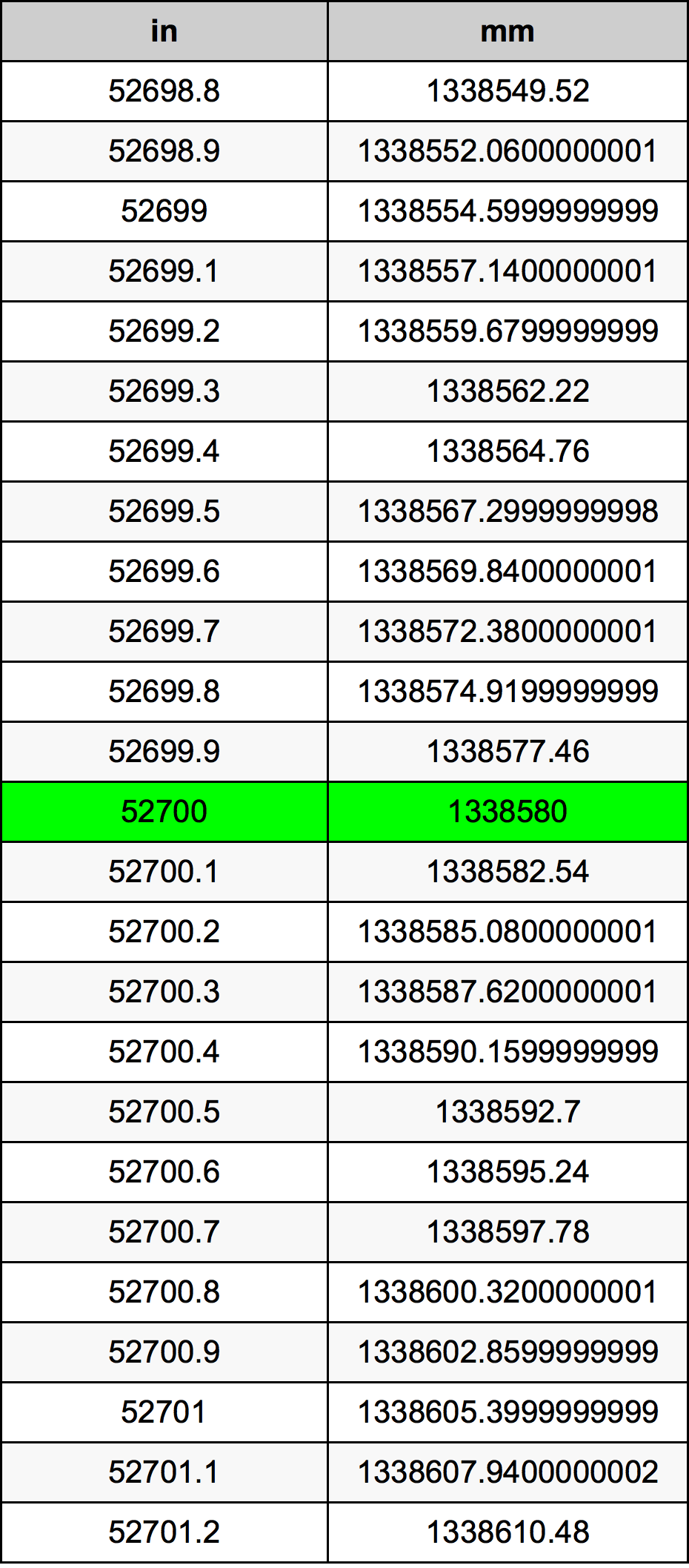 52700 Inç Table