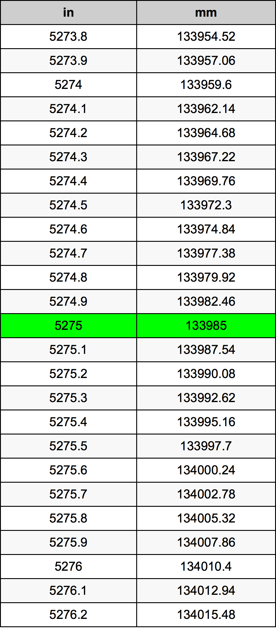 5275 Pollice tabella di conversione
