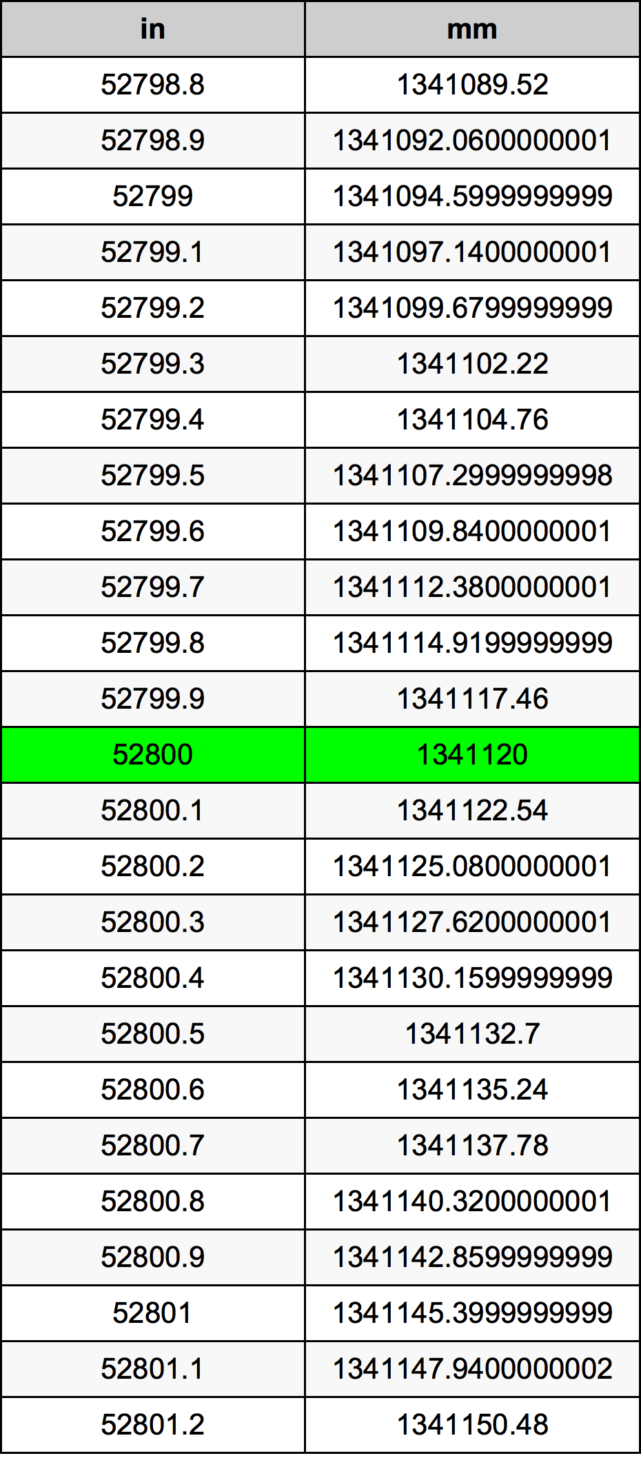 52800 Pulzier konverżjoni tabella