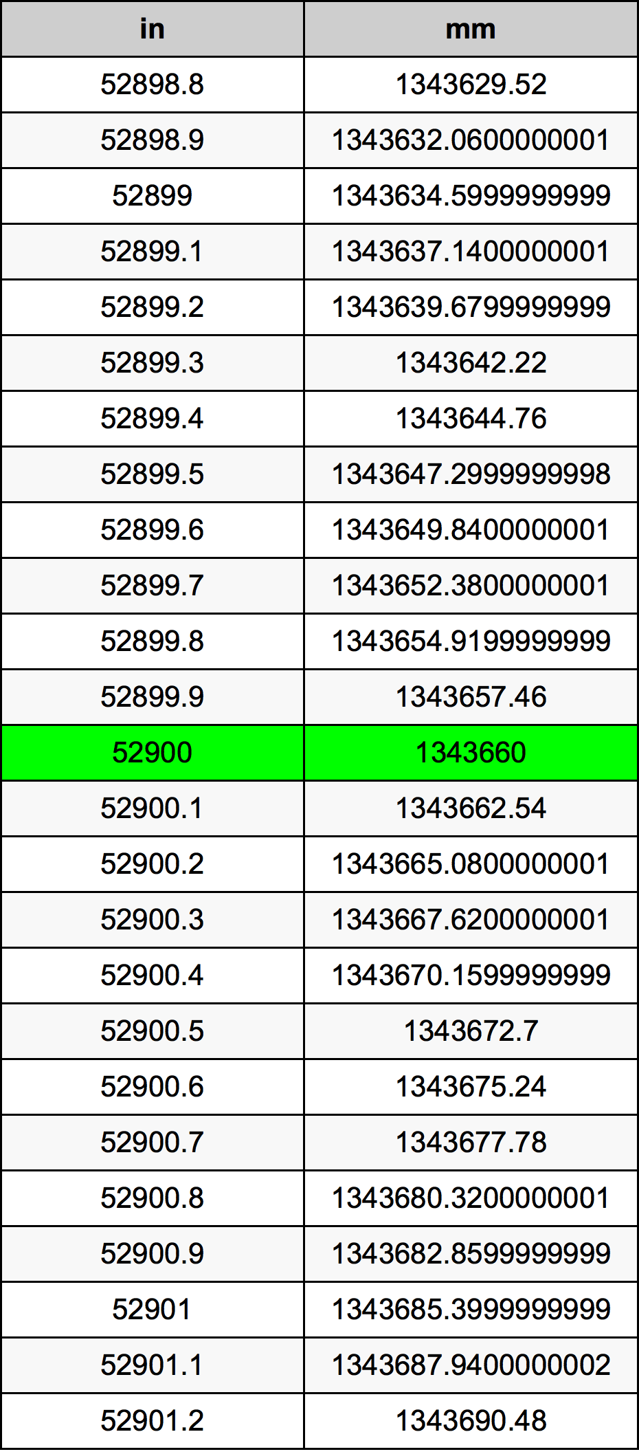 52900 Pulzier konverżjoni tabella