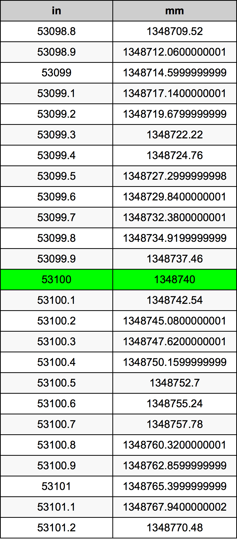 53100 Pulzier konverżjoni tabella