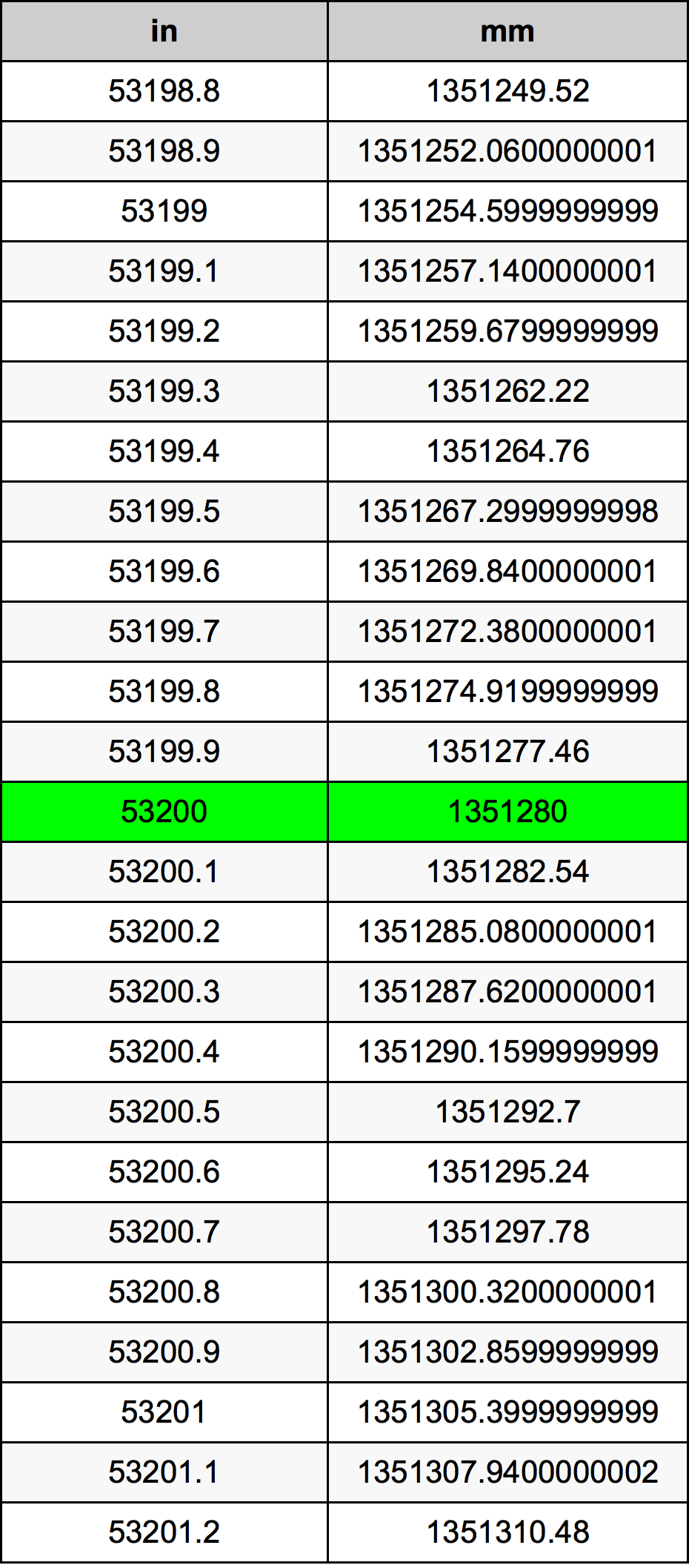 53200 Pulzier konverżjoni tabella
