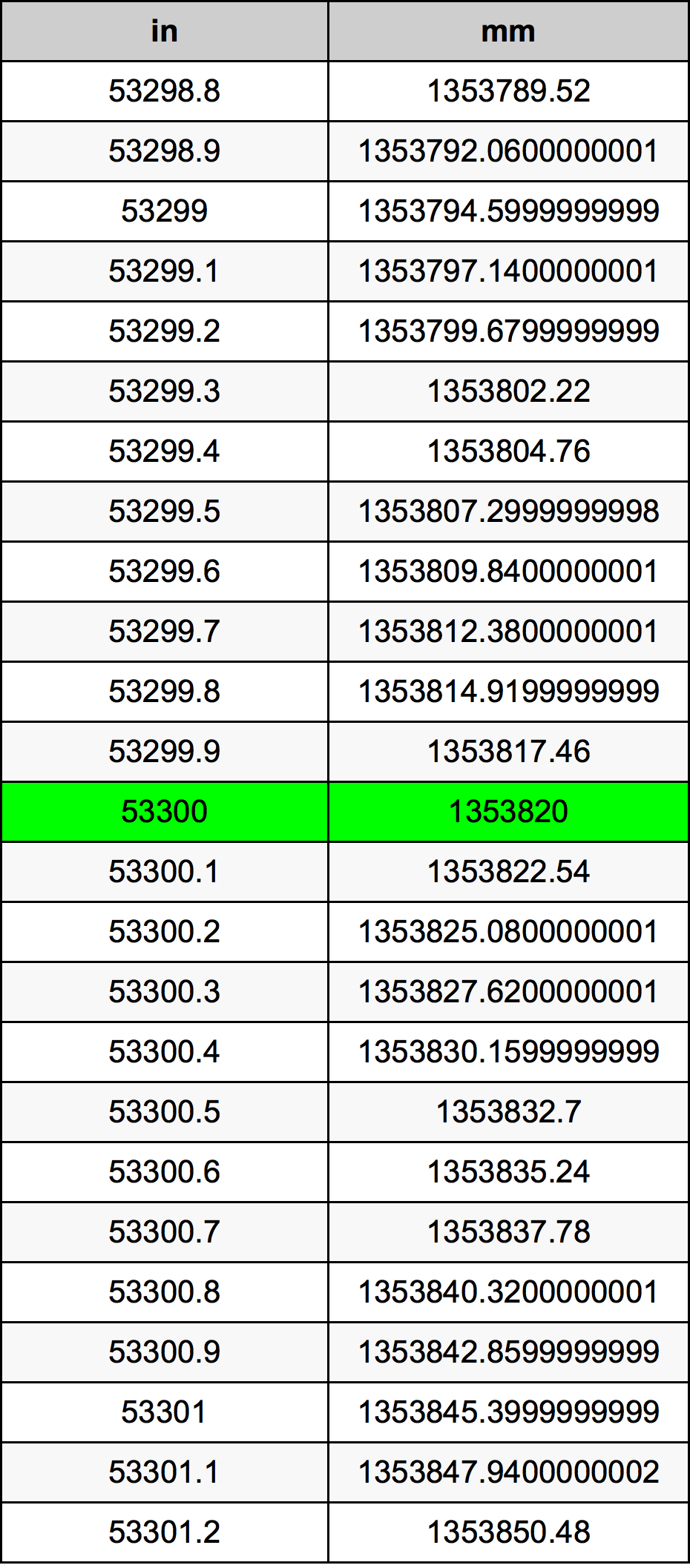 53300 Pollice tabella di conversione
