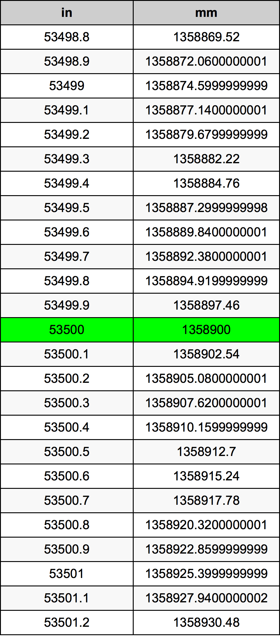 53500 Pulzier konverżjoni tabella