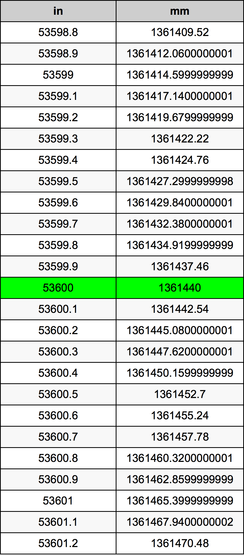 53600 بوصة جدول تحويل