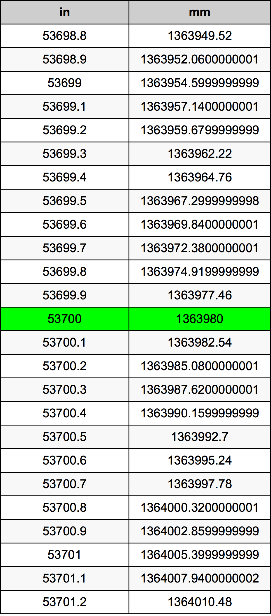 53700 Pulzier konverżjoni tabella