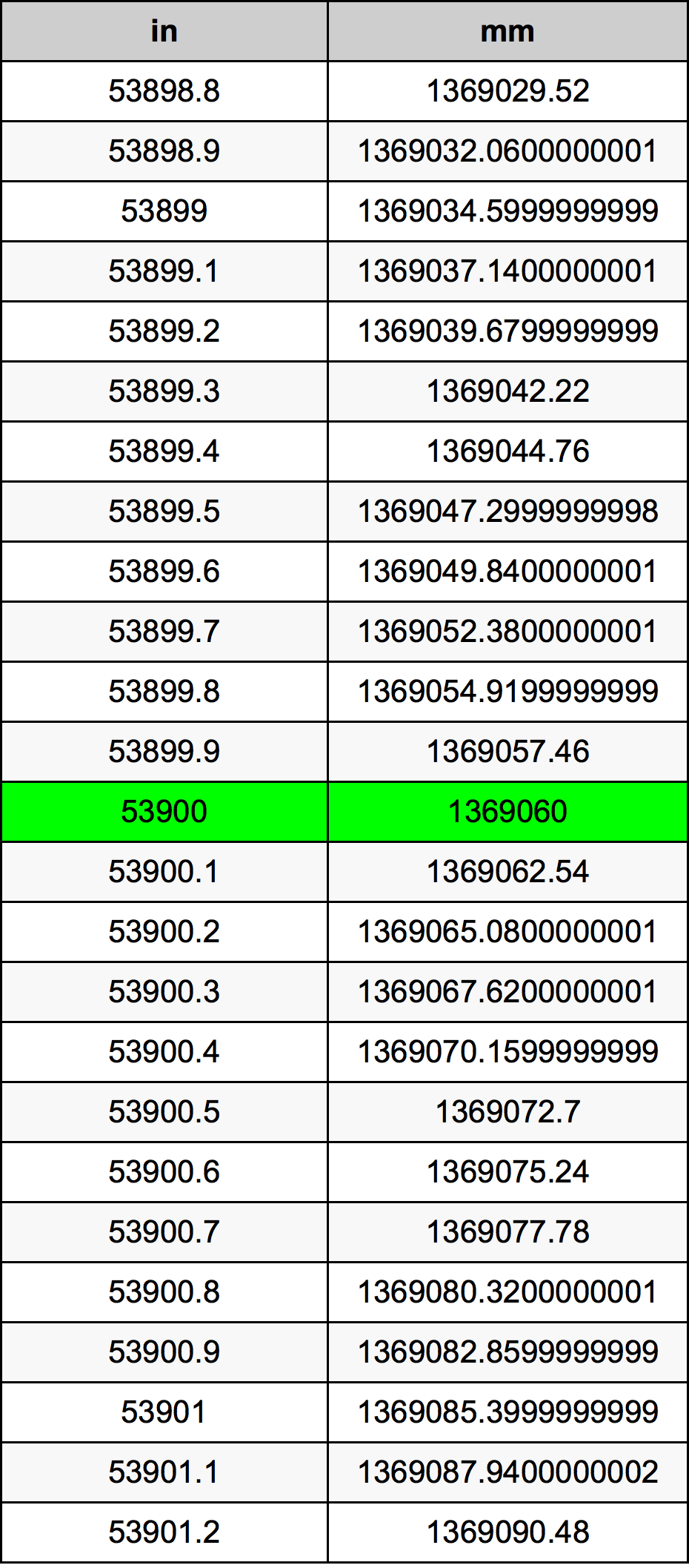 53900 Pulzier konverżjoni tabella