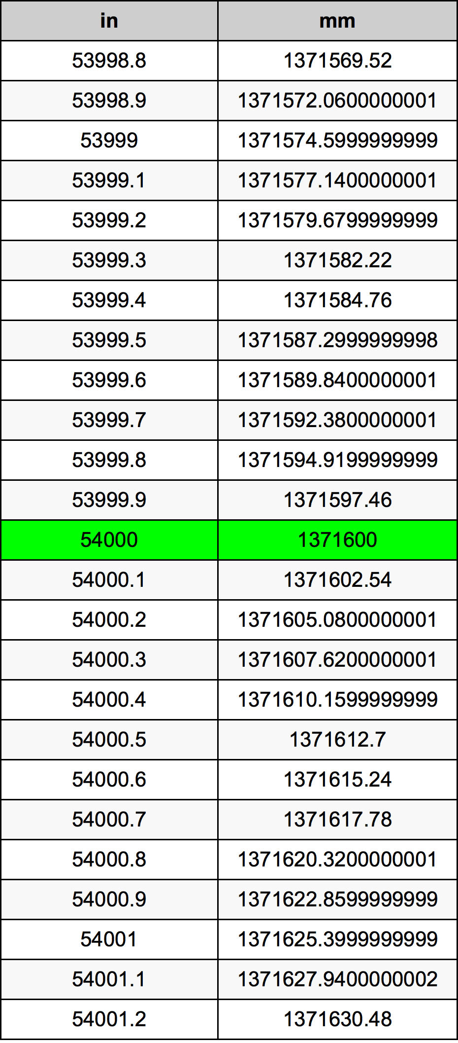 54000 Pulzier konverżjoni tabella
