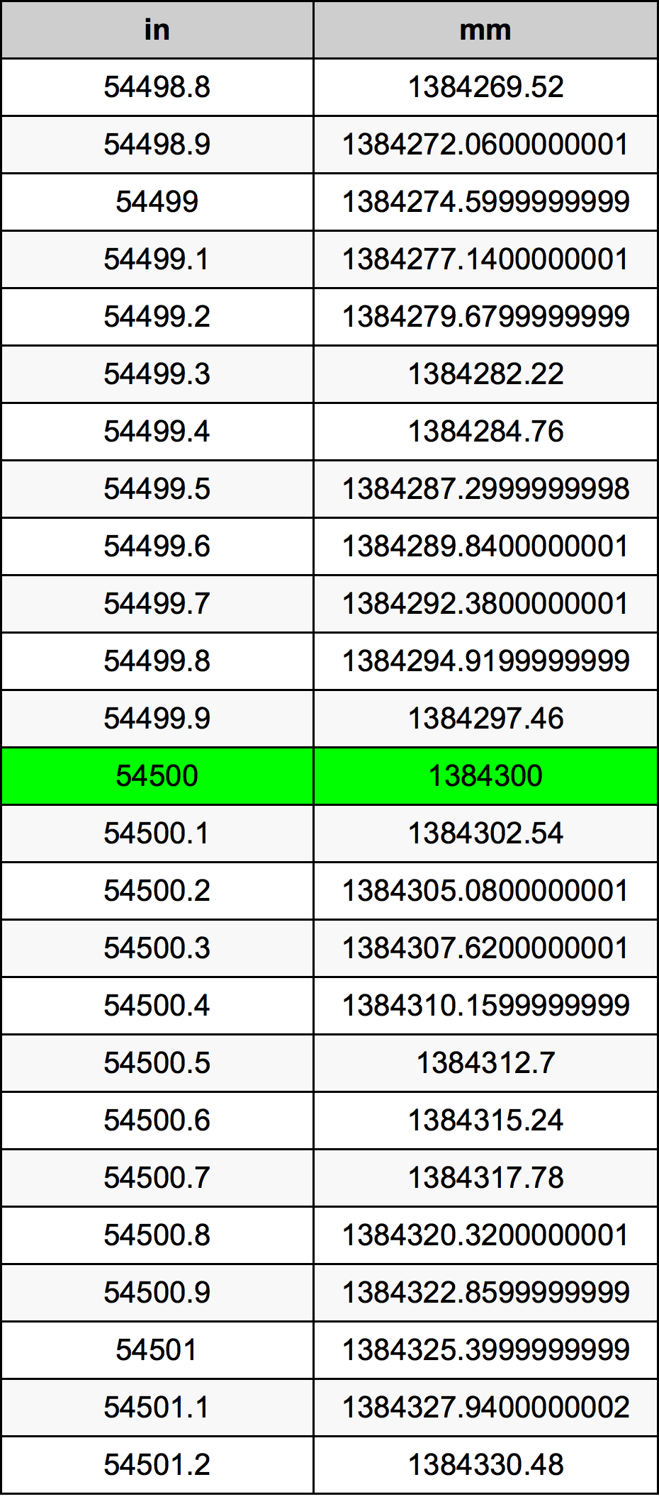 54500 Pulzier konverżjoni tabella