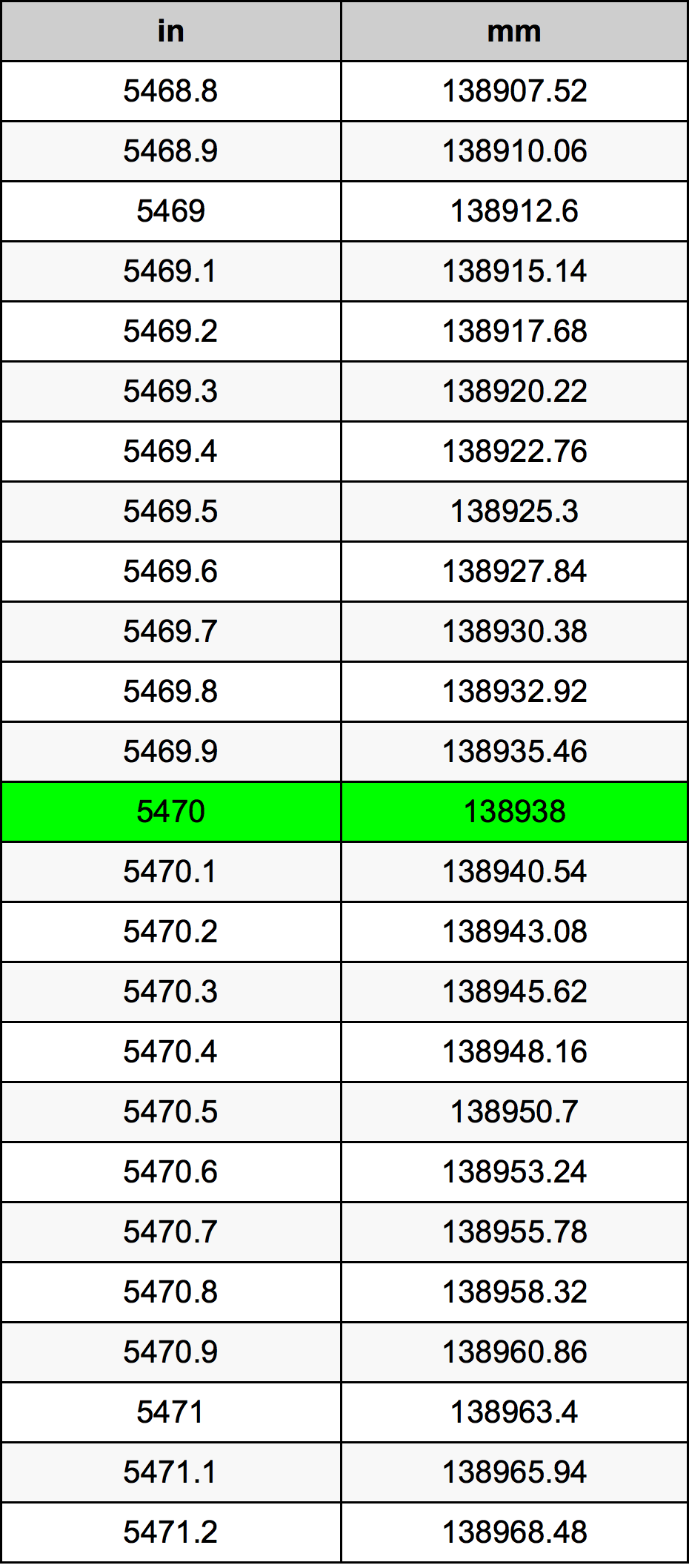 5470 Pulzier konverżjoni tabella