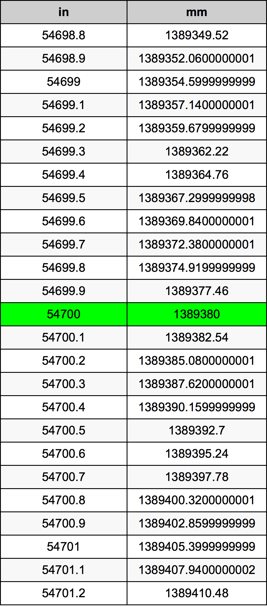 54700 Pulzier konverżjoni tabella