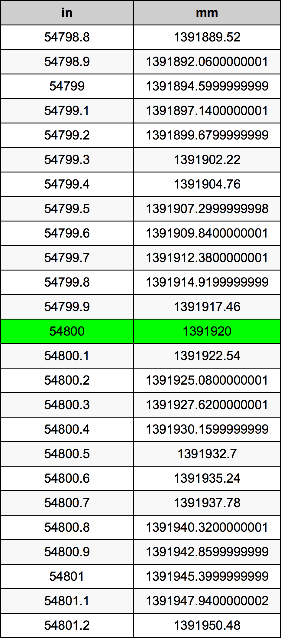54800 Pulzier konverżjoni tabella