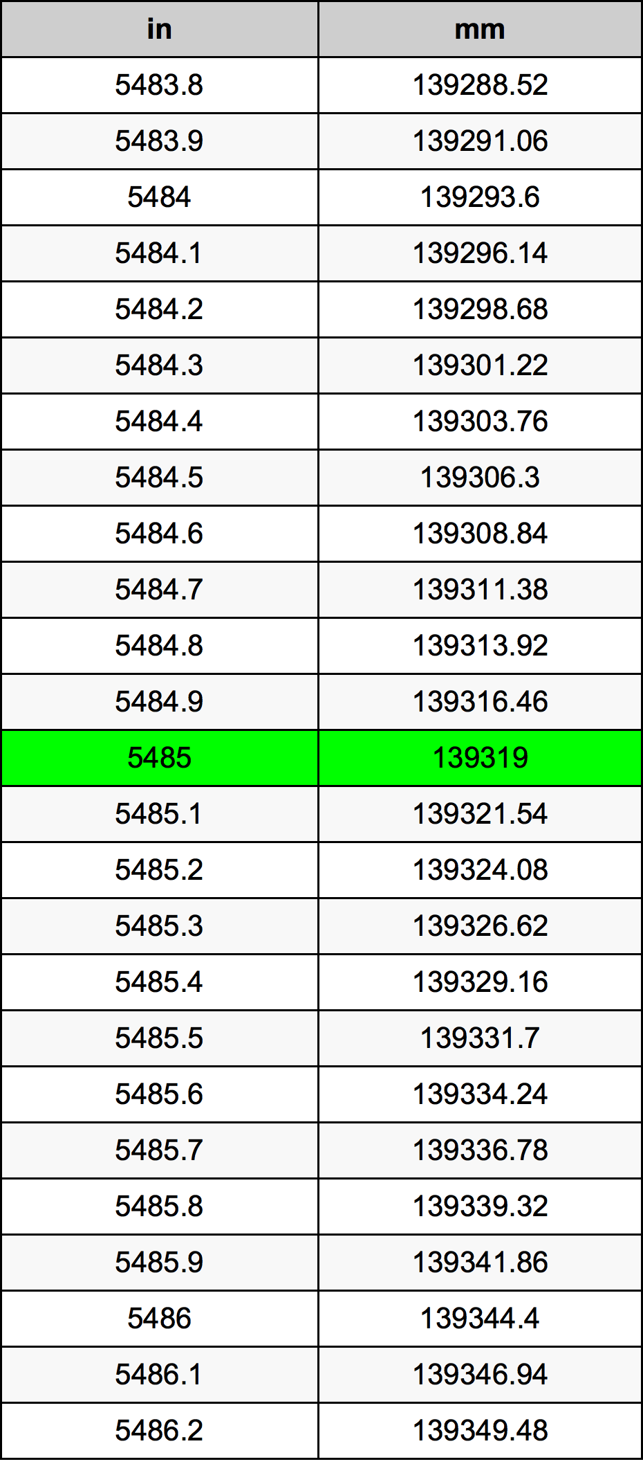 5485 Hüvelyk átszámítási táblázat