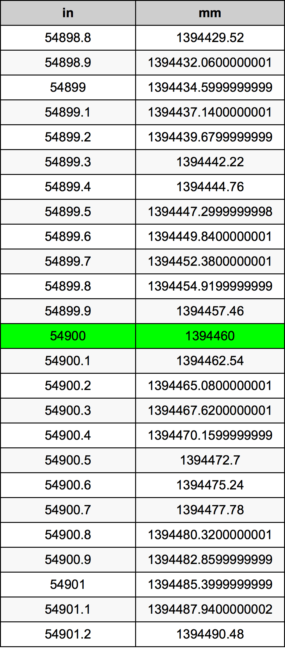 54900 Inç Table