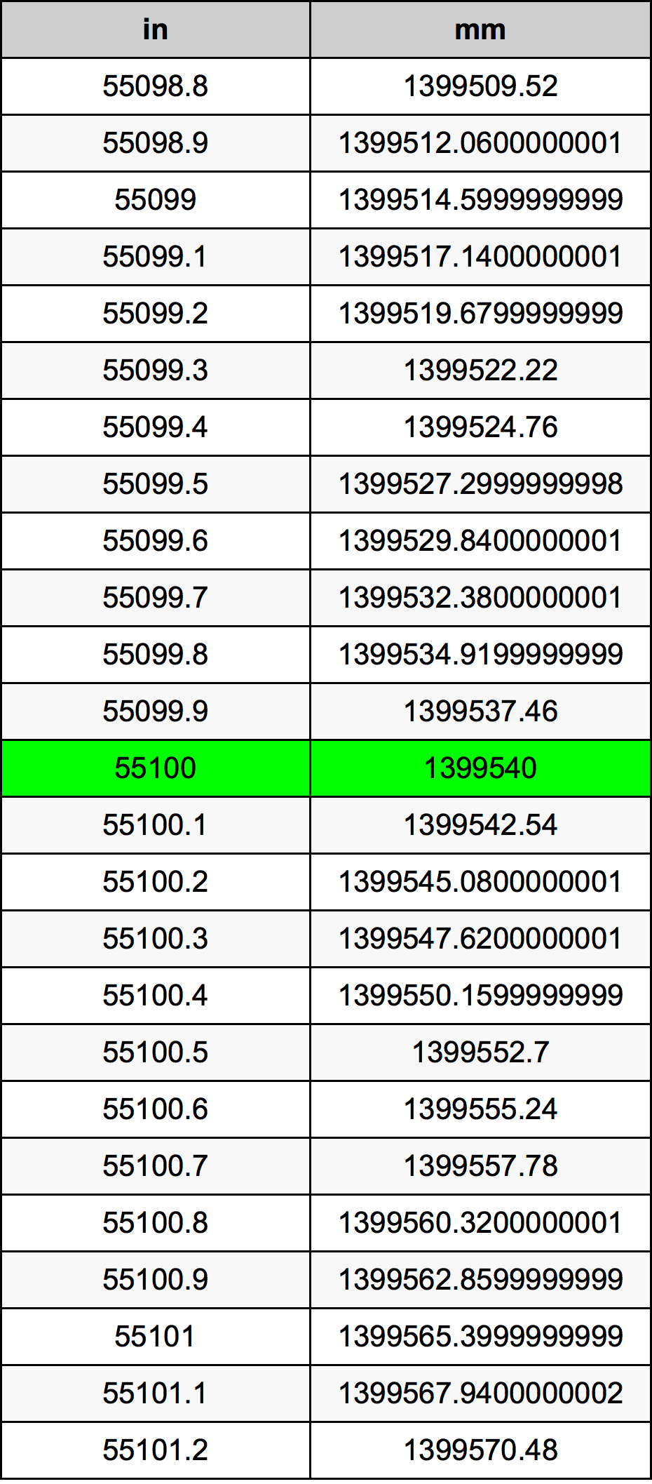 55100 Inç Table