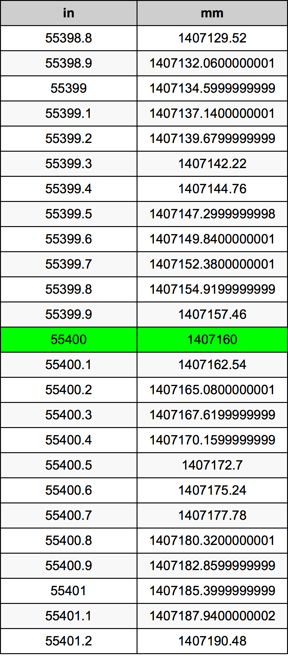 55400 بوصة جدول تحويل