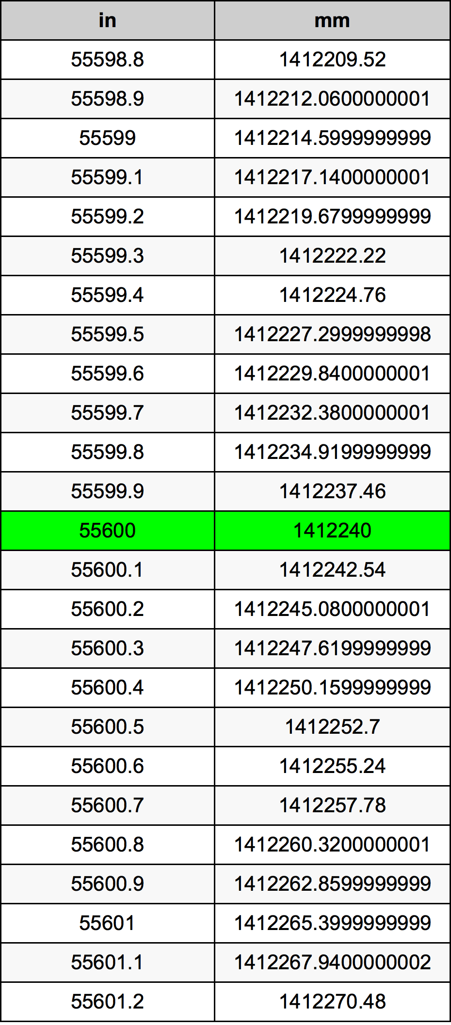 55600 Inç Table