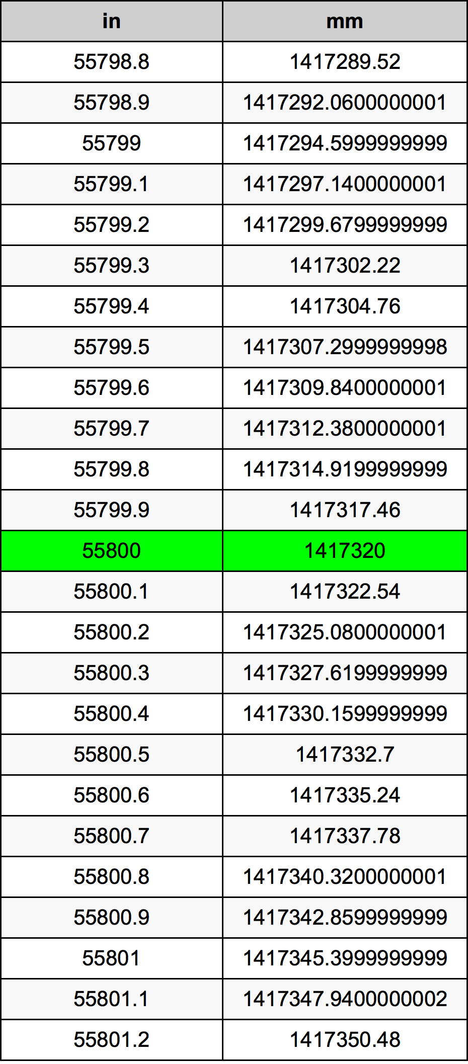 55800 Pulzier konverżjoni tabella