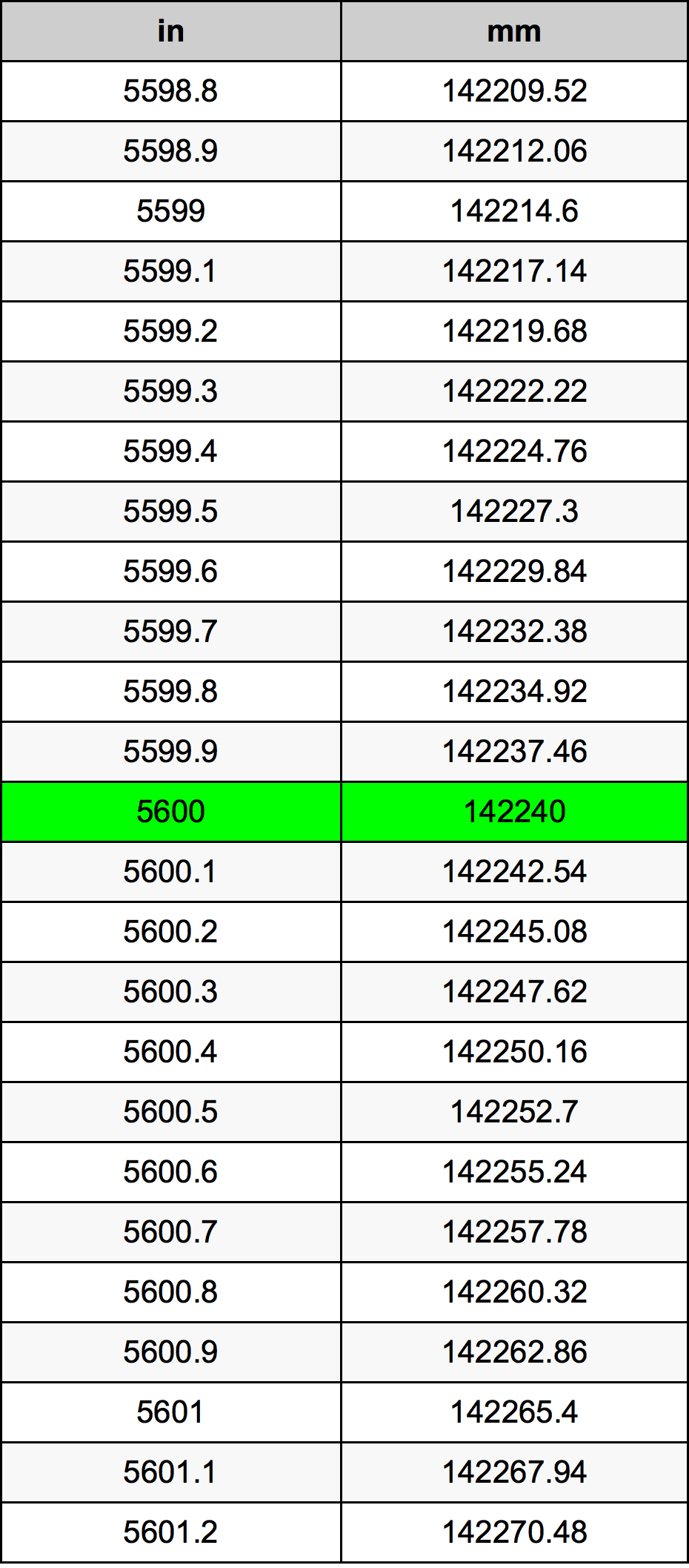 5600 Pulzier konverżjoni tabella